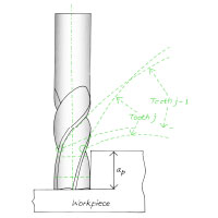 Hélices variables